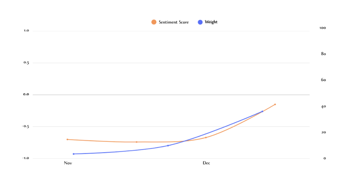 November-December baseline graph showing Trustpilot weight and sentiment line