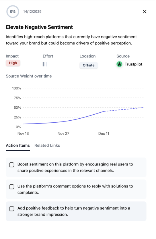 Elevate Negative Sentiment - Whitebox platform interface showing Trustpilot source weight over time