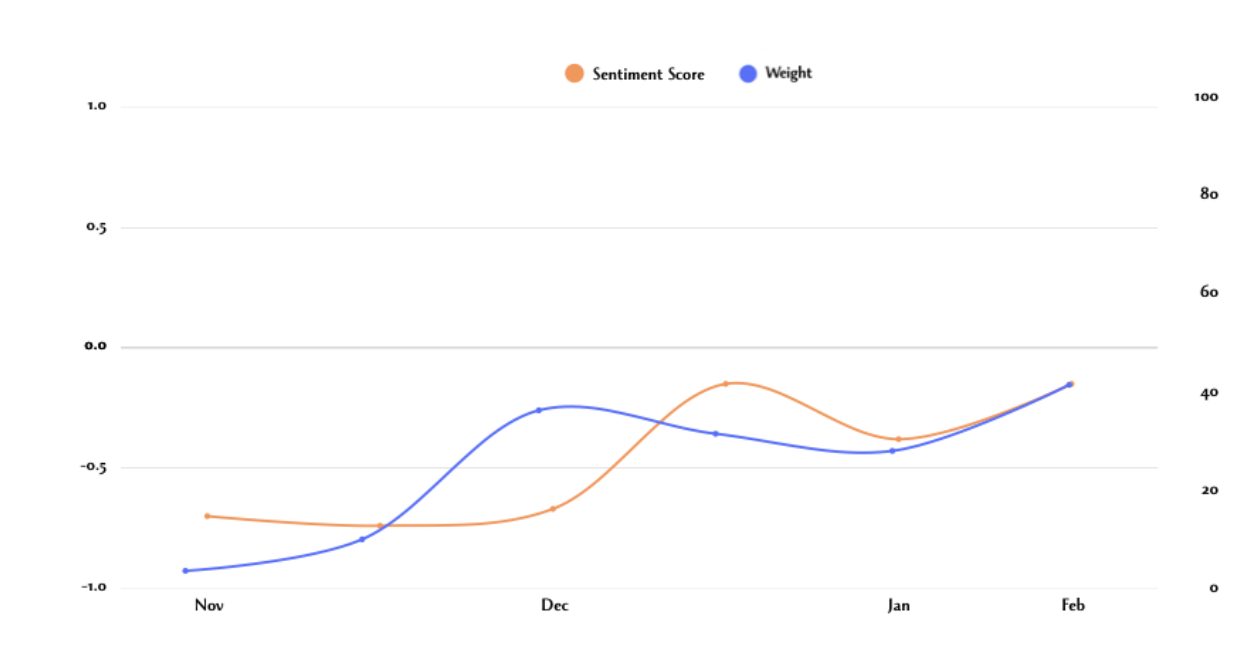 Sentiment Score and Weight chart showing improvement from November to February